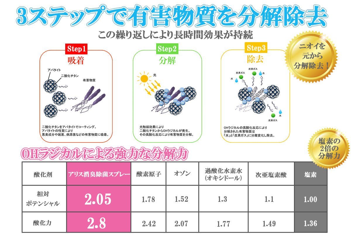 犬猫用 Alice's Dog & Cat アリス消臭除菌スプレー - 無香料でニオイ菌ゼロに|ペット用香水・消臭スプレー|犬用 猫用 Alice's Dog & Cat アリス消臭除菌スプレー - Alice's Dog & Catproduct_type